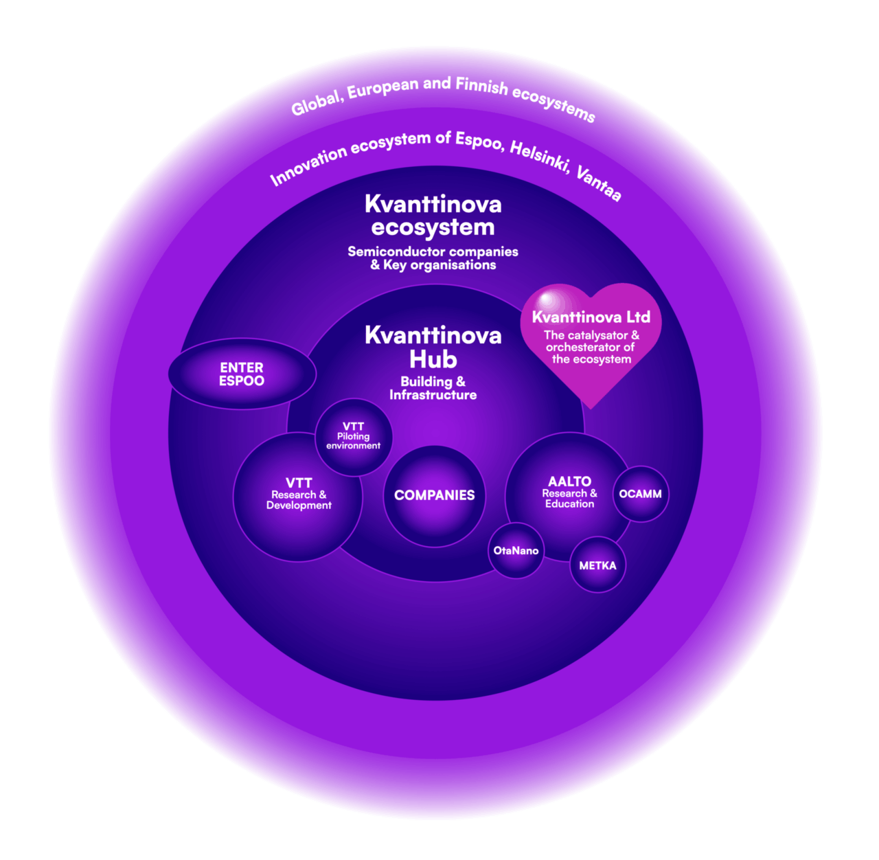 Kvanttinova ecosystem graph